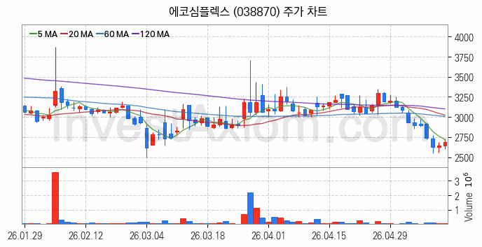 온실가스 탄소배출권 관련주 에코심플렉스 주식 종목의 분석 시점 기준 최근 일봉 차트