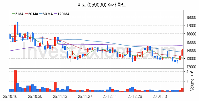 온실가스 탄소배출권 관련주 미코 주식 종목의 분석 시점 기준 최근 일봉 차트
