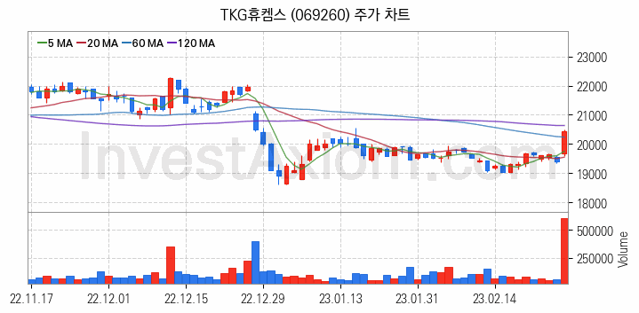 온실가스 탄소배출권 관련주 TKG휴켐스 주식 종목의 분석 시점 기준 최근 일봉 차트