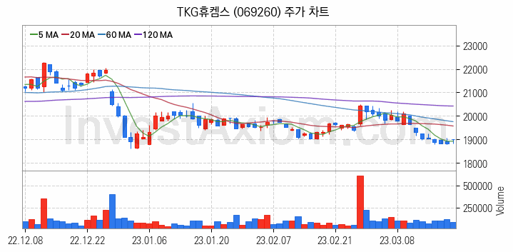 온실가스 탄소배출권 관련주 TKG휴켐스 주식 종목의 분석 시점 기준 최근 일봉 차트