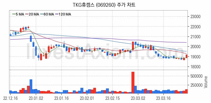 온실가스 탄소배출권 관련주 TKG휴켐스 주식 종목의 분석 시점 기준 최근 일봉 차트