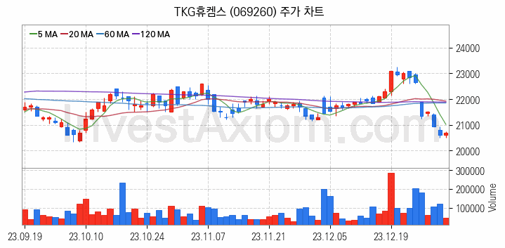 온실가스 탄소배출권 관련주 TKG휴켐스 주식 종목의 분석 시점 기준 최근 일봉 차트