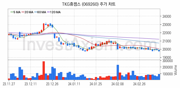 온실가스 탄소배출권 관련주 TKG휴켐스 주식 종목의 분석 시점 기준 최근 일봉 차트