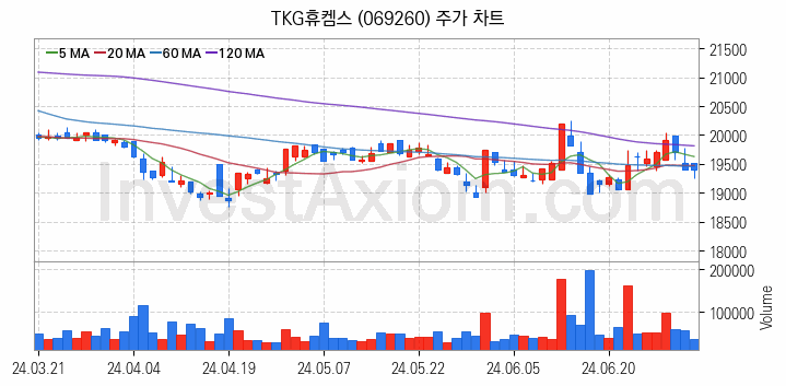 온실가스 탄소배출권 관련주 TKG휴켐스 주식 종목의 분석 시점 기준 최근 일봉 차트