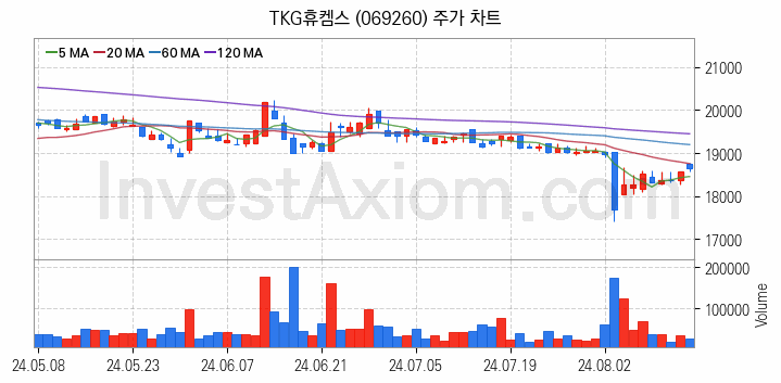 온실가스 탄소배출권 관련주 TKG휴켐스 주식 종목의 분석 시점 기준 최근 일봉 차트