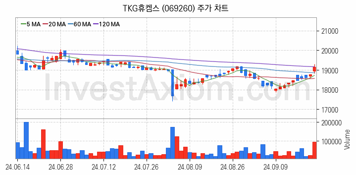 온실가스 탄소배출권 관련주 TKG휴켐스 주식 종목의 분석 시점 기준 최근 일봉 차트