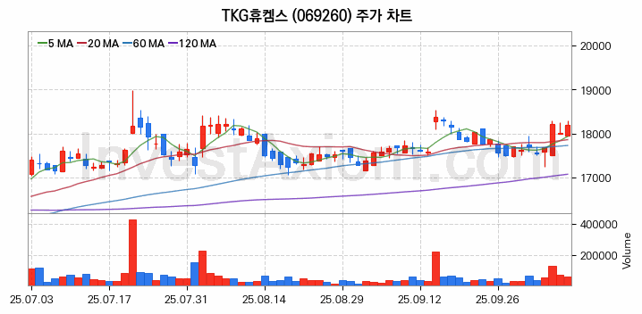 온실가스 탄소배출권 관련주 TKG휴켐스 주식 종목의 분석 시점 기준 최근 일봉 차트