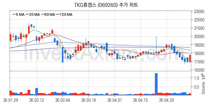 온실가스 탄소배출권 관련주 TKG휴켐스 주식 종목의 분석 시점 기준 최근 일봉 차트