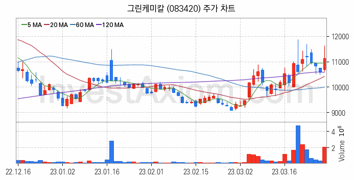 온실가스 탄소배출권 관련주 그린케미칼 주식 종목의 분석 시점 기준 최근 일봉 차트