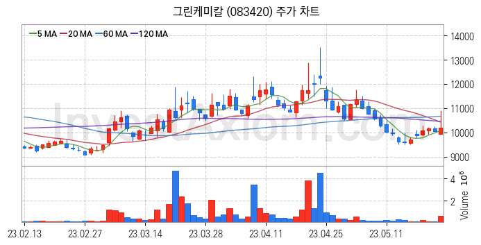 온실가스 탄소배출권 관련주 그린케미칼 주식 종목의 분석 시점 기준 최근 일봉 차트