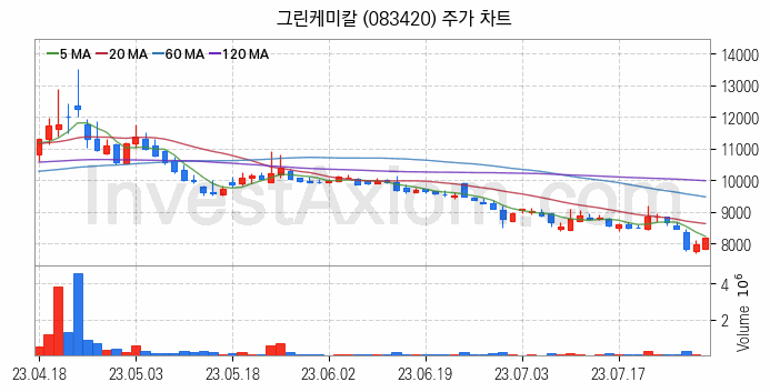 온실가스 탄소배출권 관련주 그린케미칼 주식 종목의 분석 시점 기준 최근 일봉 차트