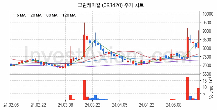 온실가스 탄소배출권 관련주 그린케미칼 주식 종목의 분석 시점 기준 최근 일봉 차트