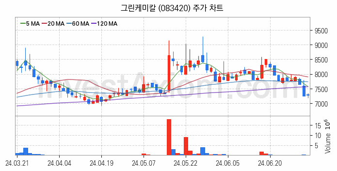 온실가스 탄소배출권 관련주 그린케미칼 주식 종목의 분석 시점 기준 최근 일봉 차트