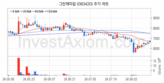 온실가스 탄소배출권 관련주 그린케미칼 주식 종목의 분석 시점 기준 최근 일봉 차트