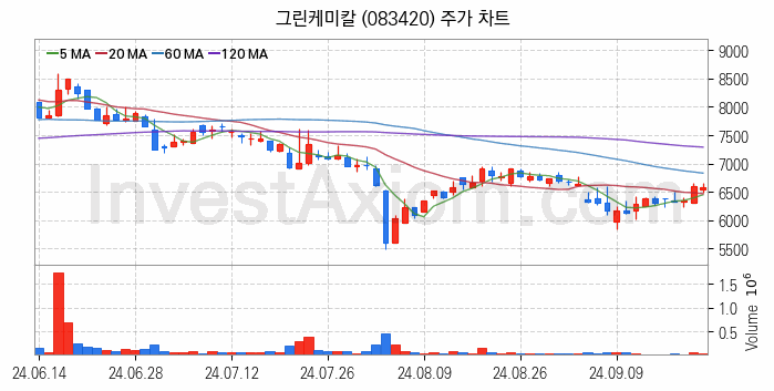 온실가스 탄소배출권 관련주 그린케미칼 주식 종목의 분석 시점 기준 최근 일봉 차트