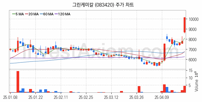 온실가스 탄소배출권 관련주 그린케미칼 주식 종목의 분석 시점 기준 최근 일봉 차트