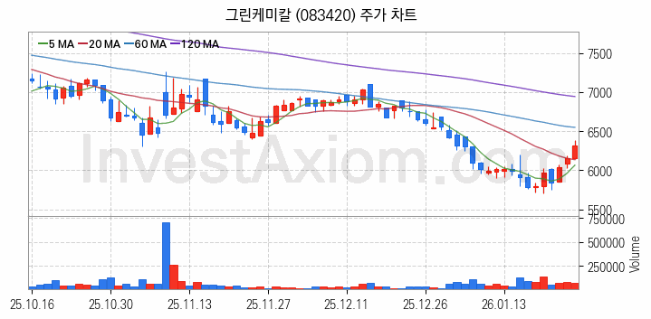 온실가스 탄소배출권 관련주 그린케미칼 주식 종목의 분석 시점 기준 최근 일봉 차트