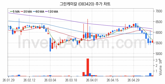 온실가스 탄소배출권 관련주 그린케미칼 주식 종목의 분석 시점 기준 최근 일봉 차트