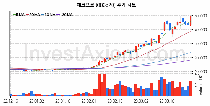 온실가스 탄소배출권 관련주 에코프로 주식 종목의 분석 시점 기준 최근 일봉 차트