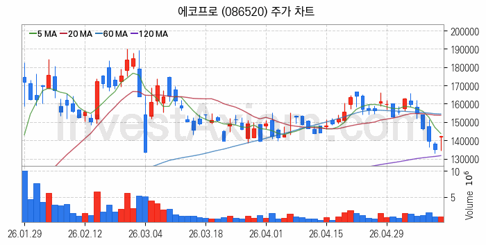 온실가스 탄소배출권 관련주 에코프로 주식 종목의 분석 시점 기준 최근 일봉 차트