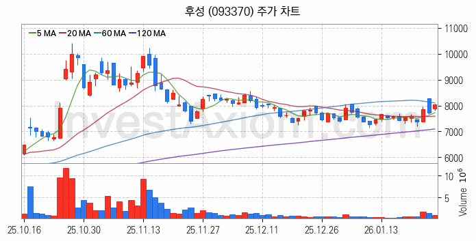 온실가스 탄소배출권 관련주 후성 주식 종목의 분석 시점 기준 최근 일봉 차트