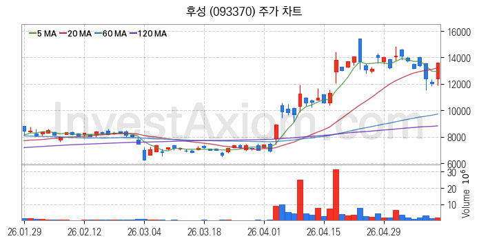 온실가스 탄소배출권 관련주 후성 주식 종목의 분석 시점 기준 최근 일봉 차트