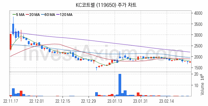 온실가스 탄소배출권 관련주 KC코트렐 주식 종목의 분석 시점 기준 최근 일봉 차트