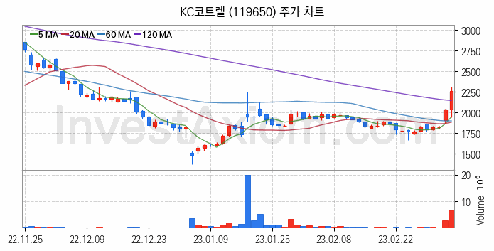 온실가스 탄소배출권 관련주 KC코트렐 주식 종목의 분석 시점 기준 최근 일봉 차트