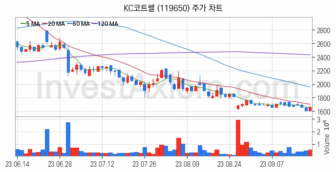 온실가스 탄소배출권 관련주 KC코트렐 주식 종목의 분석 시점 기준 최근 일봉 차트