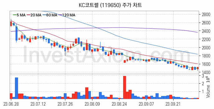 온실가스 탄소배출권 관련주 KC코트렐 주식 종목의 분석 시점 기준 최근 일봉 차트