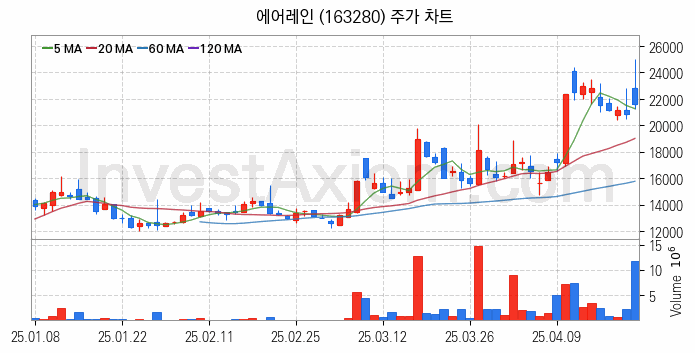 온실가스 탄소배출권 관련주 에어레인 주식 종목의 분석 시점 기준 최근 일봉 차트