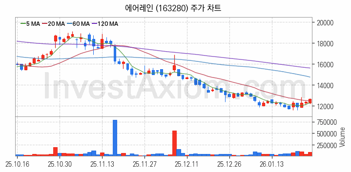 온실가스 탄소배출권 관련주 에어레인 주식 종목의 분석 시점 기준 최근 일봉 차트