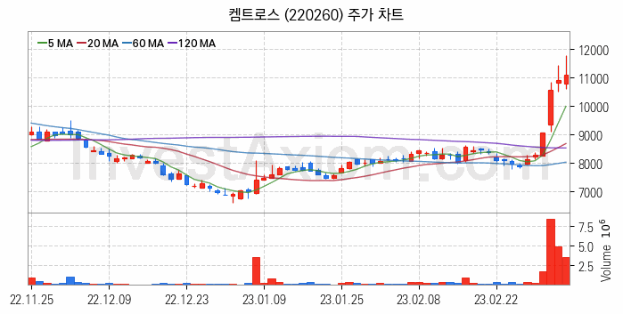 온실가스 탄소배출권 관련주 켐트로스 주식 종목의 분석 시점 기준 최근 일봉 차트