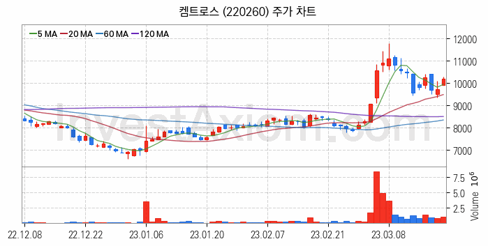 온실가스 탄소배출권 관련주 켐트로스 주식 종목의 분석 시점 기준 최근 일봉 차트