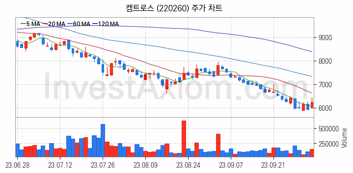 온실가스 탄소배출권 관련주 켐트로스 주식 종목의 분석 시점 기준 최근 일봉 차트