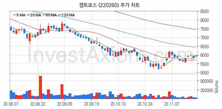 온실가스 탄소배출권 관련주 켐트로스 주식 종목의 분석 시점 기준 최근 일봉 차트