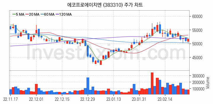 온실가스 탄소배출권 관련주 에코프로에이치엔 주식 종목의 분석 시점 기준 최근 일봉 차트