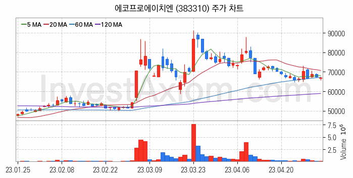 온실가스 탄소배출권 관련주 에코프로에이치엔 주식 종목의 분석 시점 기준 최근 일봉 차트