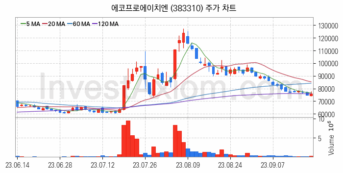 온실가스 탄소배출권 관련주 에코프로에이치엔 주식 종목의 분석 시점 기준 최근 일봉 차트