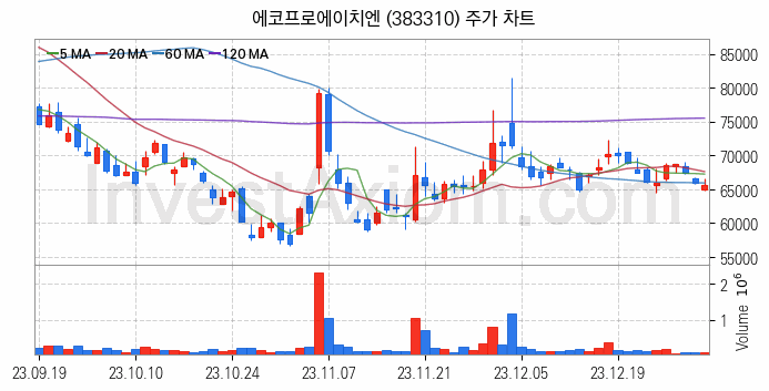 온실가스 탄소배출권 관련주 에코프로에이치엔 주식 종목의 분석 시점 기준 최근 일봉 차트