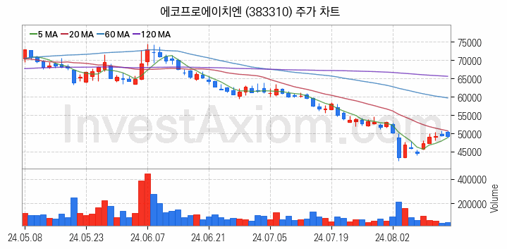 온실가스 탄소배출권 관련주 에코프로에이치엔 주식 종목의 분석 시점 기준 최근 일봉 차트