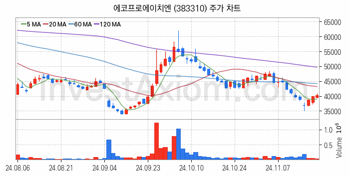 온실가스 탄소배출권 관련주 에코프로에이치엔 주식 종목의 분석 시점 기준 최근 일봉 차트