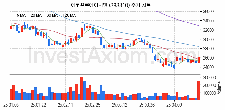 온실가스 탄소배출권 관련주 에코프로에이치엔 주식 종목의 분석 시점 기준 최근 일봉 차트