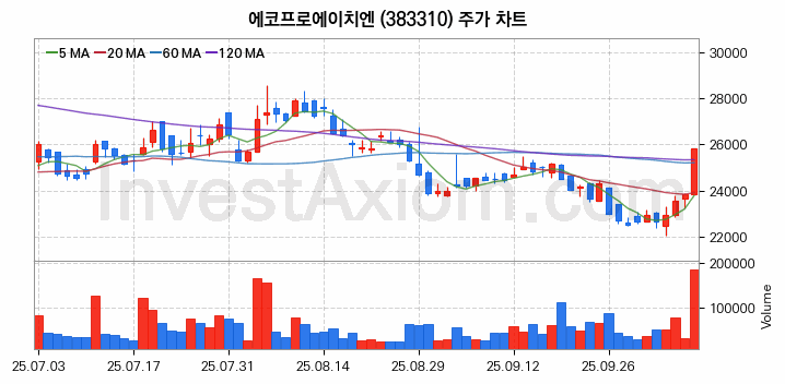 온실가스 탄소배출권 관련주 에코프로에이치엔 주식 종목의 분석 시점 기준 최근 일봉 차트