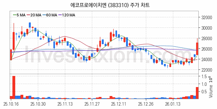 온실가스 탄소배출권 관련주 에코프로에이치엔 주식 종목의 분석 시점 기준 최근 일봉 차트