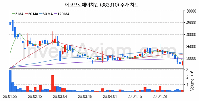 온실가스 탄소배출권 관련주 에코프로에이치엔 주식 종목의 분석 시점 기준 최근 일봉 차트