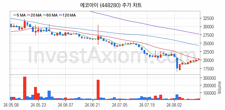 온실가스 탄소배출권 관련주 에코아이 주식 종목의 분석 시점 기준 최근 일봉 차트