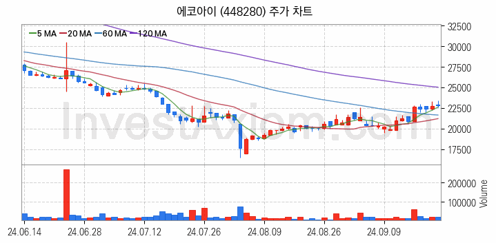 온실가스 탄소배출권 관련주 에코아이 주식 종목의 분석 시점 기준 최근 일봉 차트