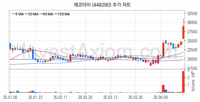 온실가스 탄소배출권 관련주 에코아이 주식 종목의 분석 시점 기준 최근 일봉 차트