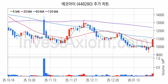 온실가스 탄소배출권 관련주 에코아이 주식 종목의 분석 시점 기준 최근 일봉 차트